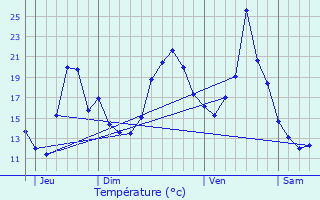 Graphique des tempratures prvues pour Pont-Trambouze