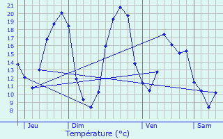 Graphique des tempratures prvues pour Allonnes
