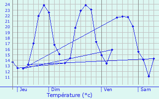 Graphique des tempratures prvues pour Meursac