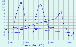 Graphique des tempratures prvues pour Verdille