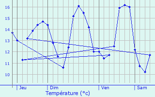 Graphique des tempratures prvues pour Crances