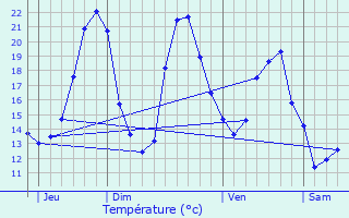 Graphique des tempratures prvues pour Lichres