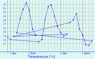 Graphique des tempratures prvues pour Aigre