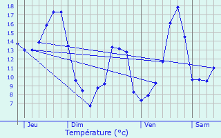 Graphique des tempratures prvues pour Corbelin