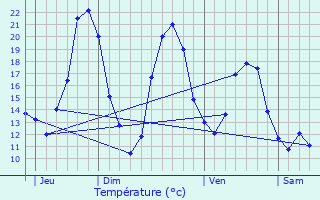 Graphique des tempratures prvues pour Vanais