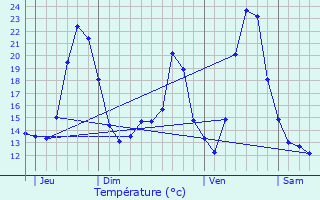 Graphique des tempratures prvues pour Bourogne