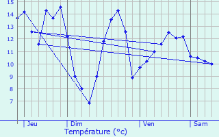 Graphique des tempratures prvues pour Arquian