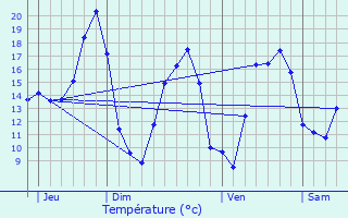 Graphique des tempratures prvues pour Bonnevaux