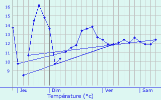 Graphique des tempratures prvues pour Chevresis-Monceau