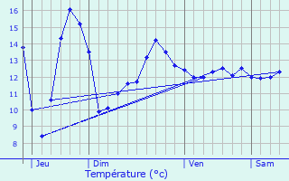 Graphique des tempratures prvues pour Voyenne