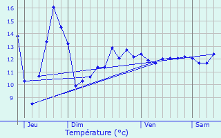 Graphique des tempratures prvues pour Septvaux