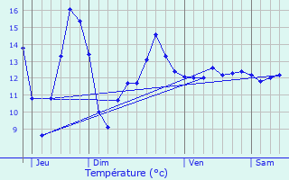 Graphique des tempratures prvues pour Montaigu