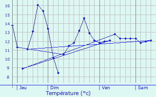 Graphique des tempratures prvues pour Juvincourt-et-Damary