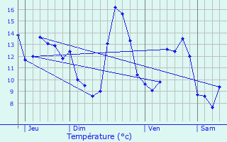 Graphique des tempratures prvues pour Malvzie