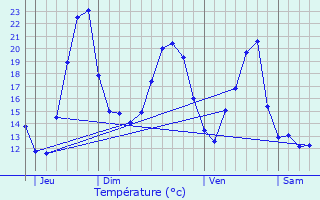 Graphique des tempratures prvues pour Arcenant