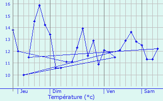 Graphique des tempratures prvues pour couen