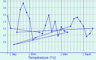 Graphique des tempratures prvues pour Villiers-Adam