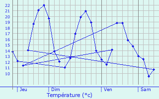 Graphique des tempratures prvues pour Saint-Germain-du-Puy