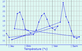 Graphique des tempratures prvues pour Aigueperse