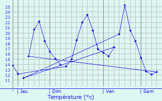 Graphique des tempratures prvues pour Chassigny-sous-Dun