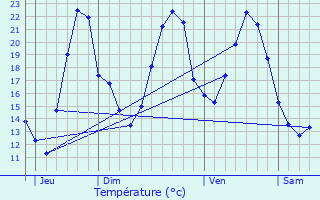 Graphique des tempratures prvues pour Varenne-l