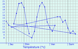 Graphique des tempratures prvues pour Tessonnire