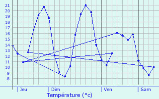 Graphique des tempratures prvues pour Vaudelnay