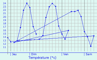 Graphique des tempratures prvues pour Rtaud