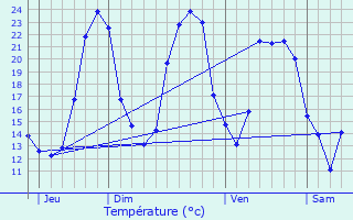 Graphique des tempratures prvues pour Varzay