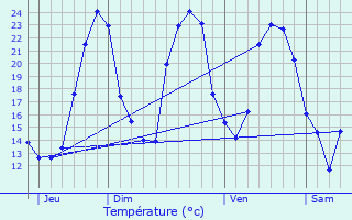 Graphique des tempratures prvues pour Tanzac