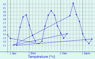 Graphique des tempratures prvues pour Bezons