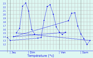 Graphique des tempratures prvues pour Gent