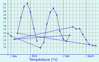 Graphique des tempratures prvues pour La Chapelle-Bton