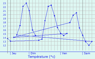 Graphique des tempratures prvues pour Sigogne