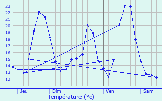 Graphique des tempratures prvues pour tupes