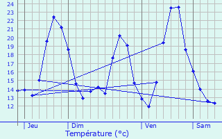 Graphique des tempratures prvues pour Bretten