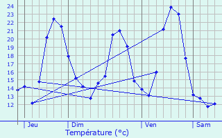 Graphique des tempratures prvues pour Fontenotte