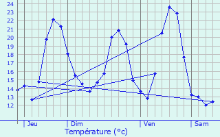 Graphique des tempratures prvues pour Gouhelans