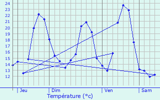 Graphique des tempratures prvues pour Huanne-Montmartin