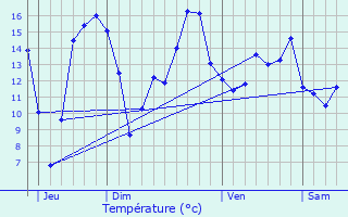 Graphique des tempratures prvues pour Erlon