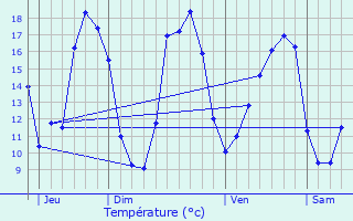 Graphique des tempratures prvues pour Frel