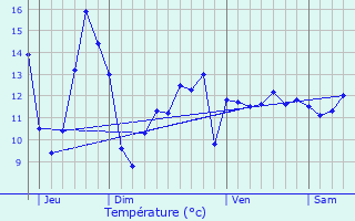 Graphique des tempratures prvues pour Coeuvres-et-Valsery