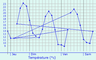 Graphique des tempratures prvues pour Sermano