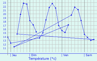 Graphique des tempratures prvues pour Montceaux-l