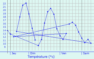 Graphique des tempratures prvues pour Mnigoute