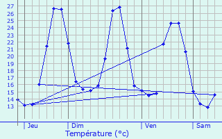 Graphique des tempratures prvues pour Bertholne