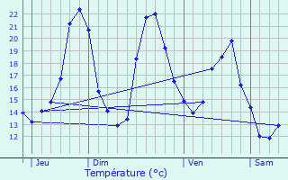 Graphique des tempratures prvues pour Vouharte