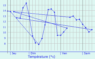 Graphique des tempratures prvues pour Ltelon