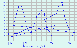 Graphique des tempratures prvues pour Dangolsheim