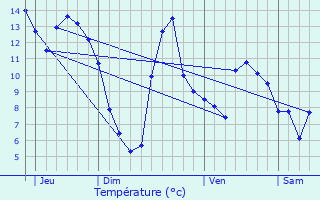 Graphique des tempratures prvues pour Garin